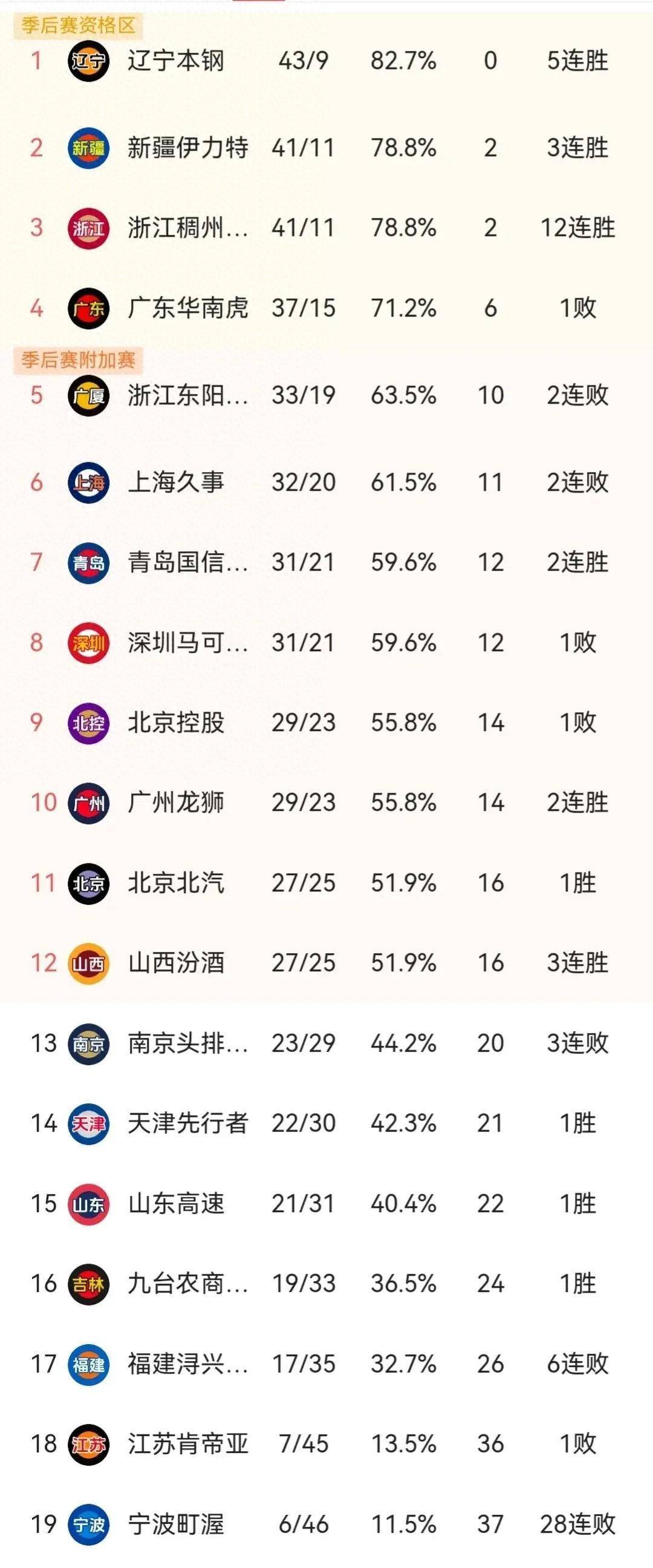 罗马憾负遭逆转，积分榜略微下滑一位的简单介绍