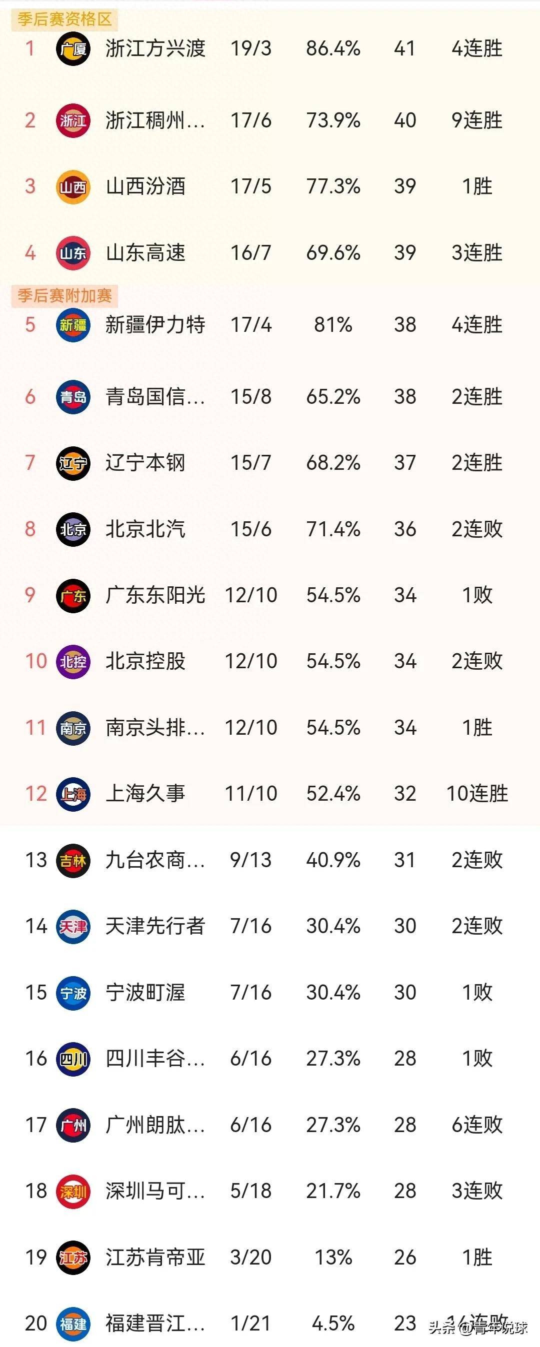 广东男篮主场力克新疆蝉联CBA积分榜榜首的简单介绍