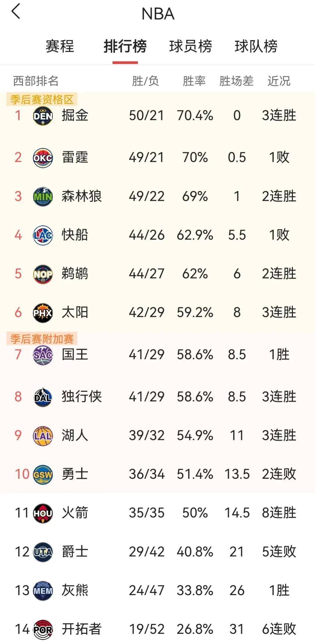 快船惨败湖人继续排名前列